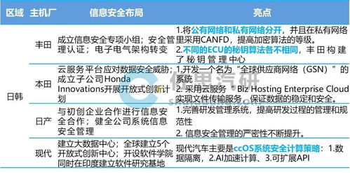 汽車信息安全新挑戰 服務器與數字鑰匙成主要攻擊端口，主機廠強化安全布局
