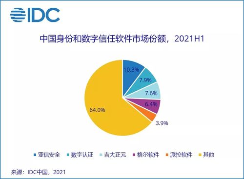 上半年中國IT安全軟件市場增長36.6%，網絡與信息安全開發需求加速釋放